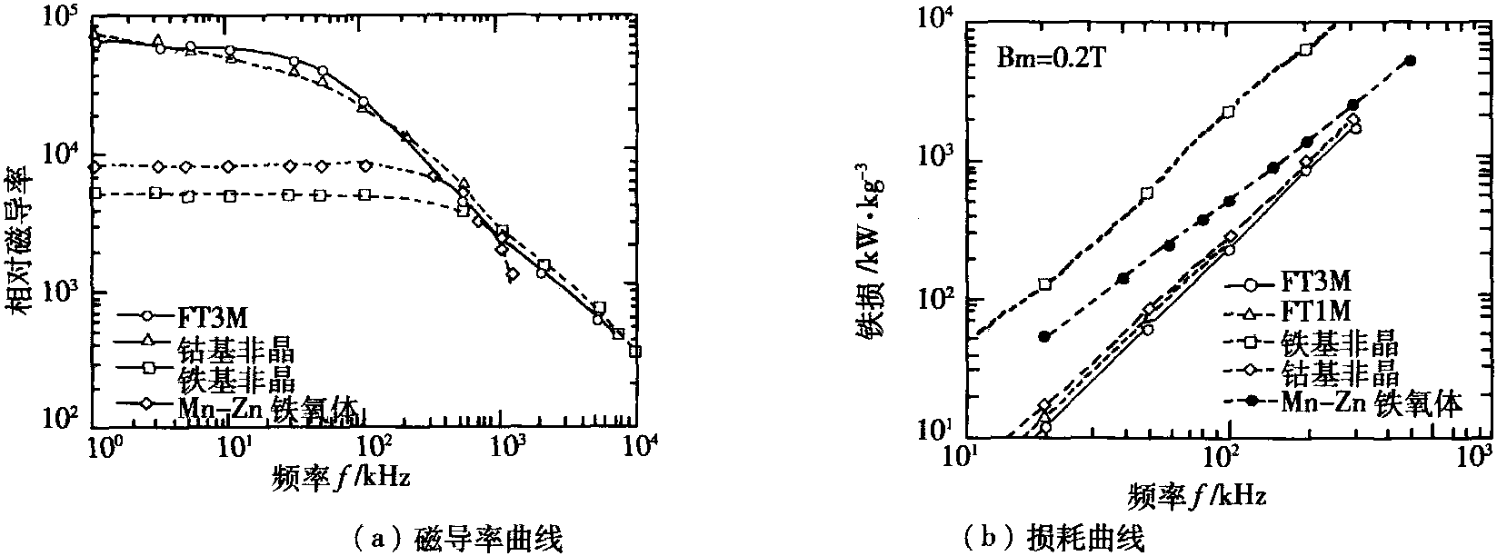 3.3 铁基超微晶软磁合金